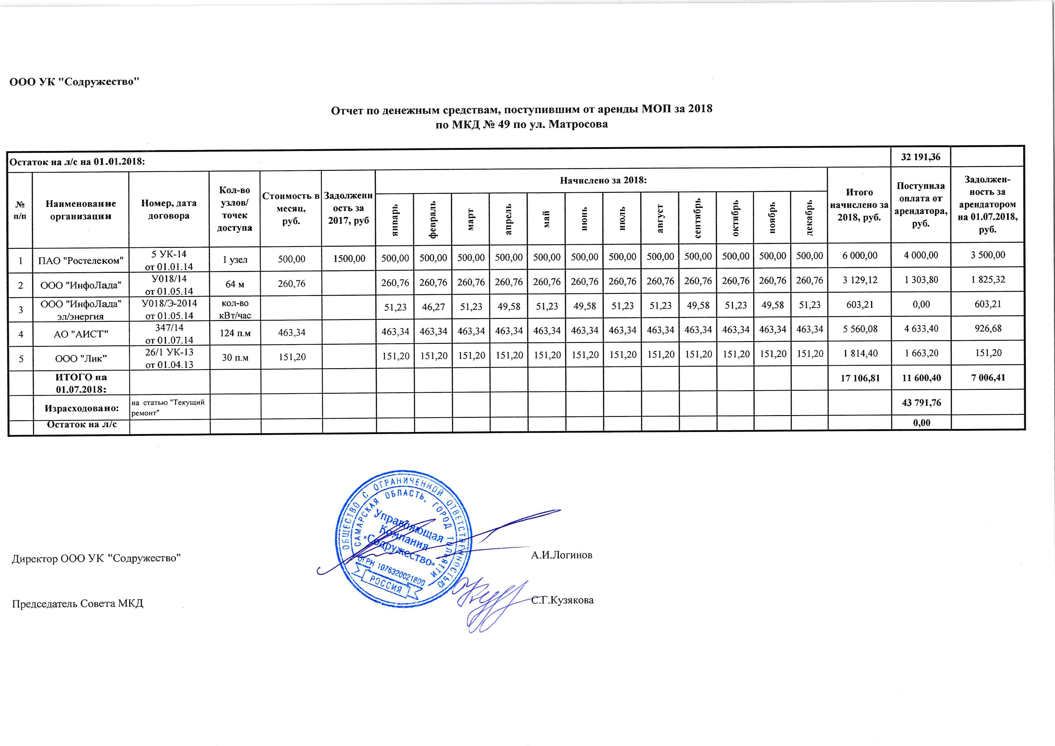 Матросова 49 отчет по денежным средствам аренда 2018