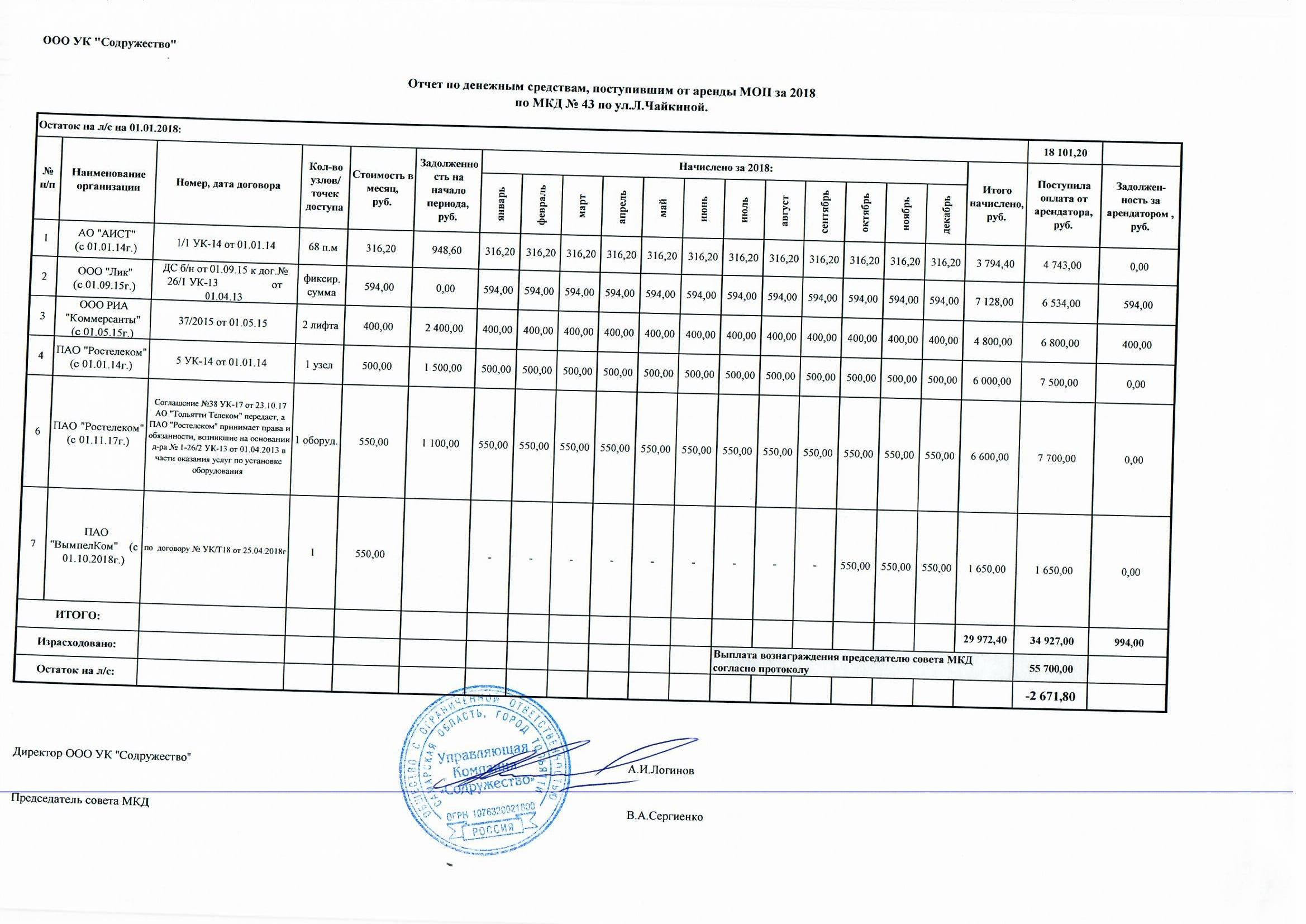 Чайкиной 43 отчет аренда 2018