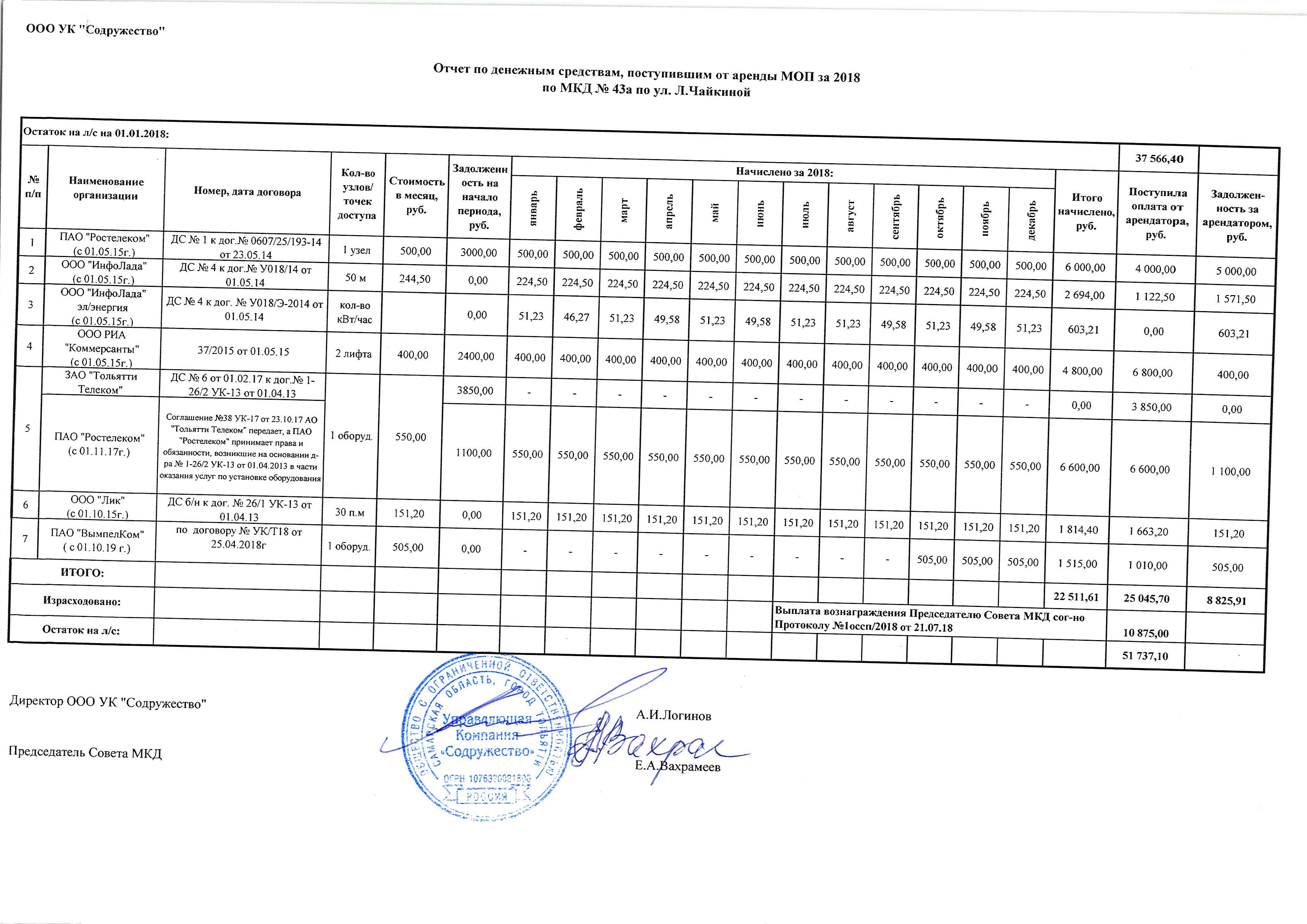 Чайкиной 43а отчет аренда 2018